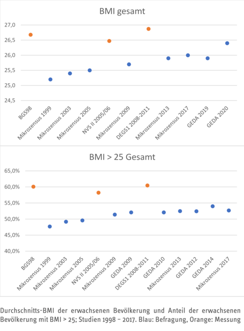 BMI-Werte