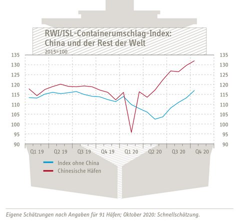 Grafik Containerumschlag-Index China