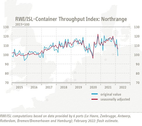 Grafik Entwicklung RWI/ISL-Containerumschlag-Index Nordrange