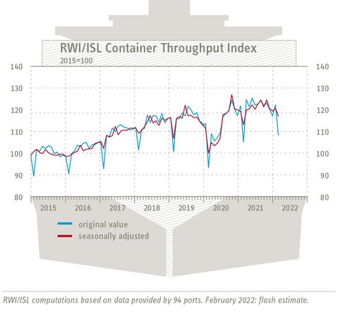 Grafik Entwicklung RWI/ISL-Containerumschlag-Index