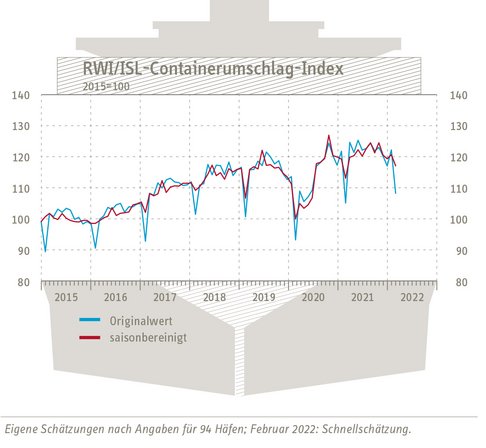 Grafik Entwicklung RWI/ISL-Containerumschlag-Index