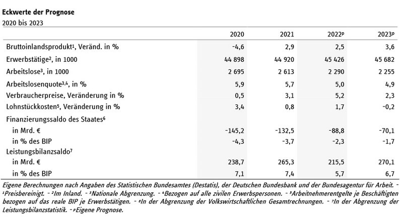 Eckwerte der RWI-Konjunkturprognose vom 17. März 2022