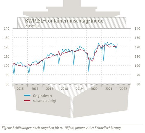 Grafik Entwicklung RWI/ISL-Containerumschlag-Index