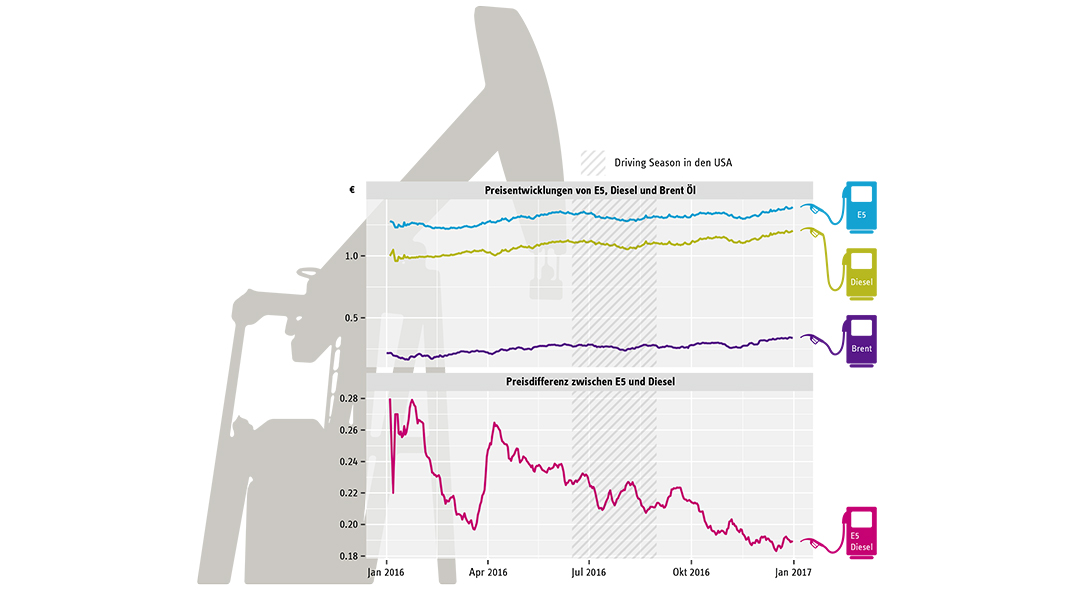 Benzinpreisspiegel - Driving Season