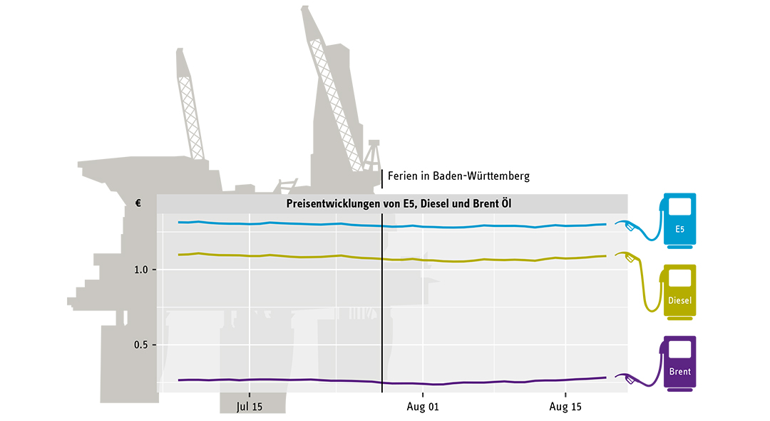 Benzinpreisspiegel - Ferien