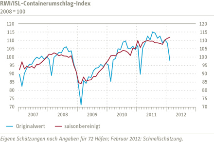 Grafik Containerumschlag-Index