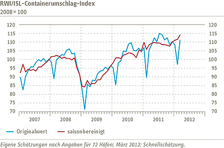 Chart Container Throughput Index
