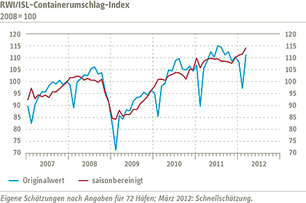 Grafik Containerumschlag-Index