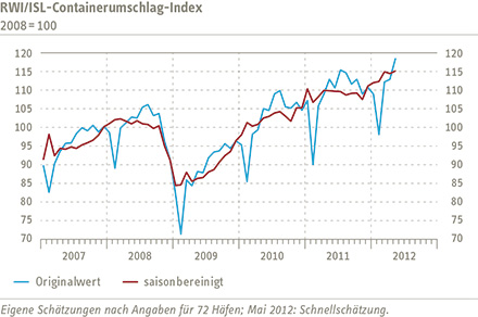 Grafik Containerumschlag-Index