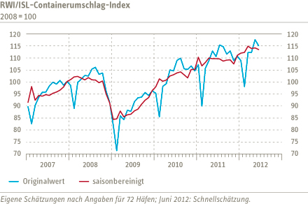 Chart Container Throughput Index
