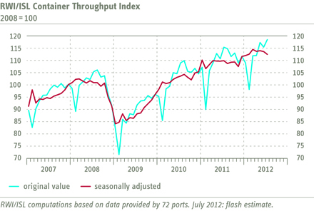 Chart Container Throughput Index