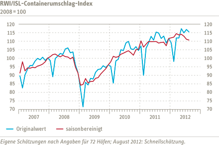 Grafik Containerumschlag-Index