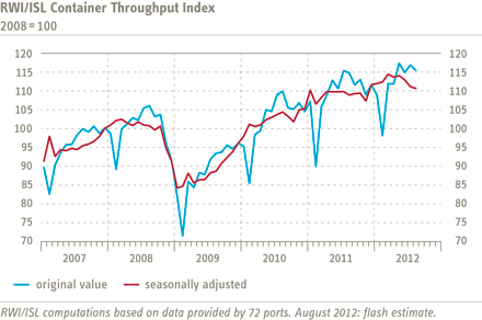 Chart Container Throughput Index