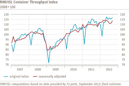 Chart Container Throughput Index