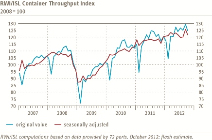 Chart Container Throughput Index