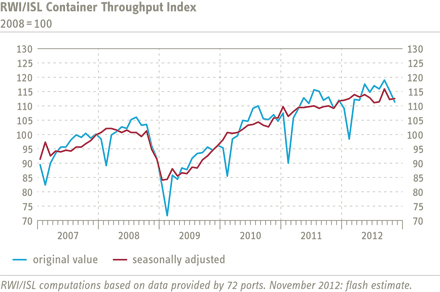 Chart Container Throughput Index