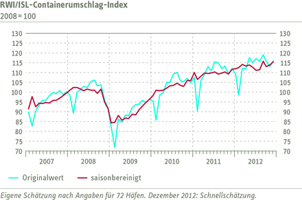 Grafik Containerumschlag-Index