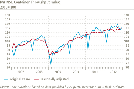 Chart Container Throughput Index