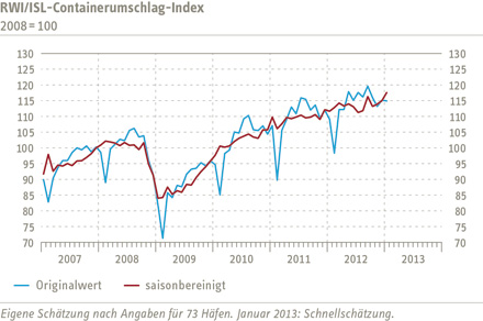 Grafik Containerumschlag-Index