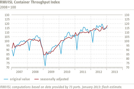 Chart Container Throughput Index