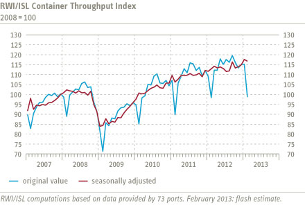Chart Container Throughput Index