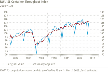Chart Container Throughput Index