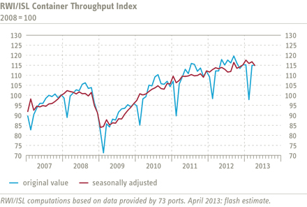 Chart Container Throughput Index
