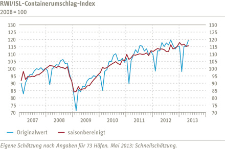 Grafik Containerumschlag-Index