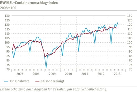 Grafik Containerumschlag-Index