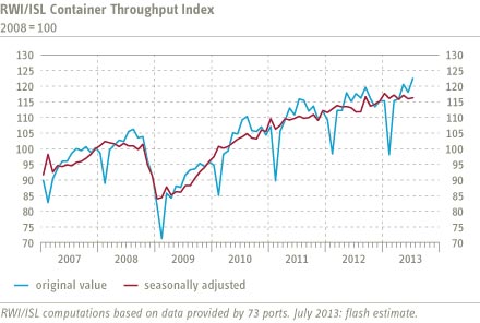 Chart Container Troughput Index