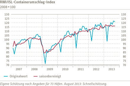 Grafik Containerumschlag-Index