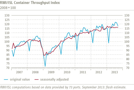 Chart Container Troughput Index