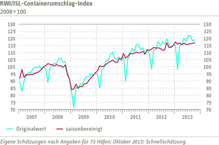 Grafik Containerumschlag-Index
