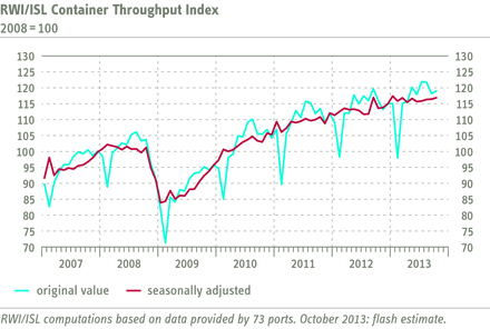 Chart Container Troughput Index