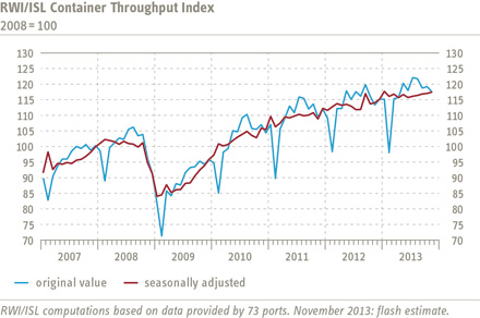 Chart Container Throughput Index