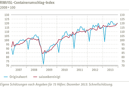 Grafik Containerumschlag-Index