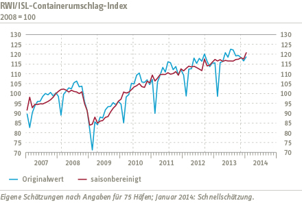 Grafik Containerumschlag-Index