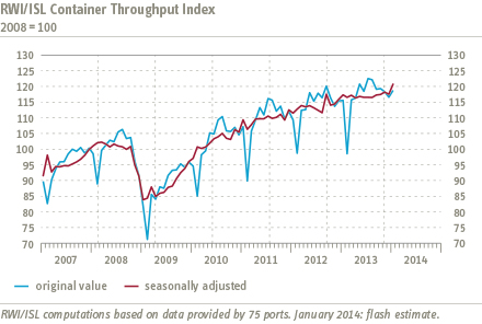 Chart Container Throughput Index