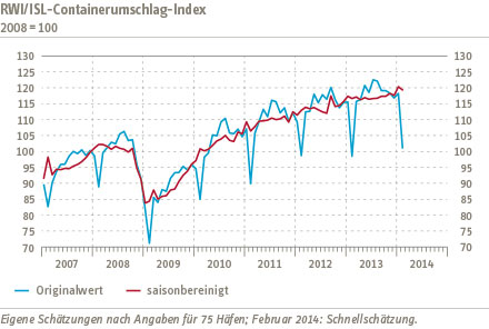 Grafik Containerumschlag-Index
