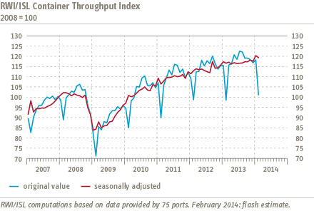 Chart Container Throughput Index