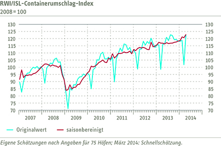 Grafik Containerumschlag-Index