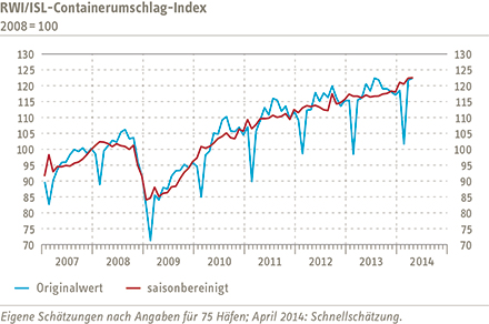 Grafik Containerumschlag-Index