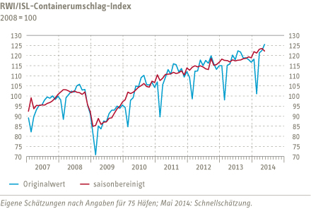 Grafik Containerumschlag-Index