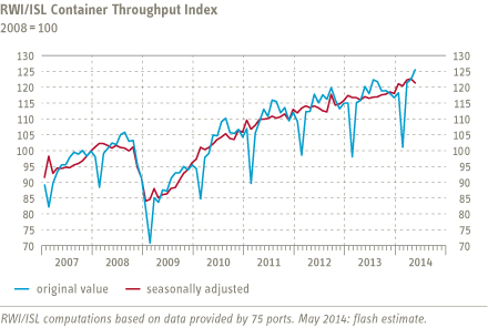 Chart Container Throughput Index