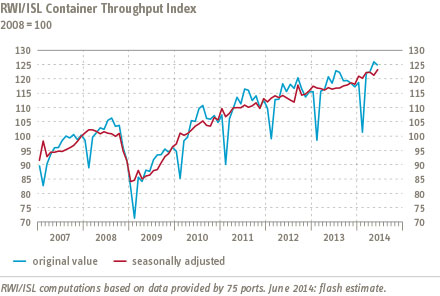 Chart Container Throughput Index