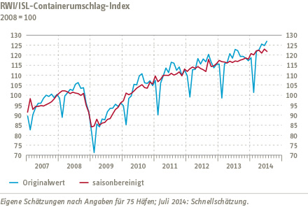Grafik Containerumschlag-Index