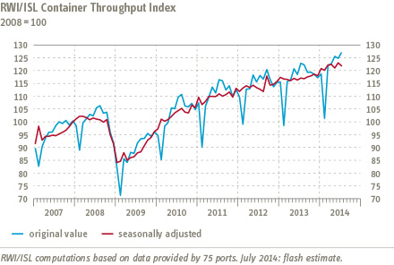 Chart Container Throughput Index