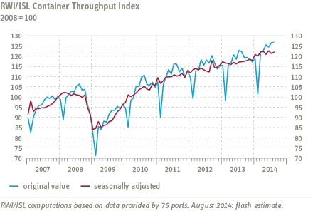 Chart Container Throughput Index