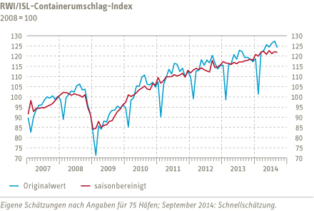 Grafik Containerumschlag-Index