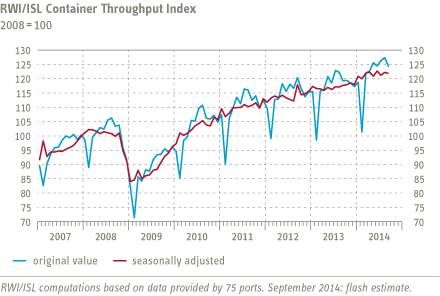 Chart Container Throughput Index
